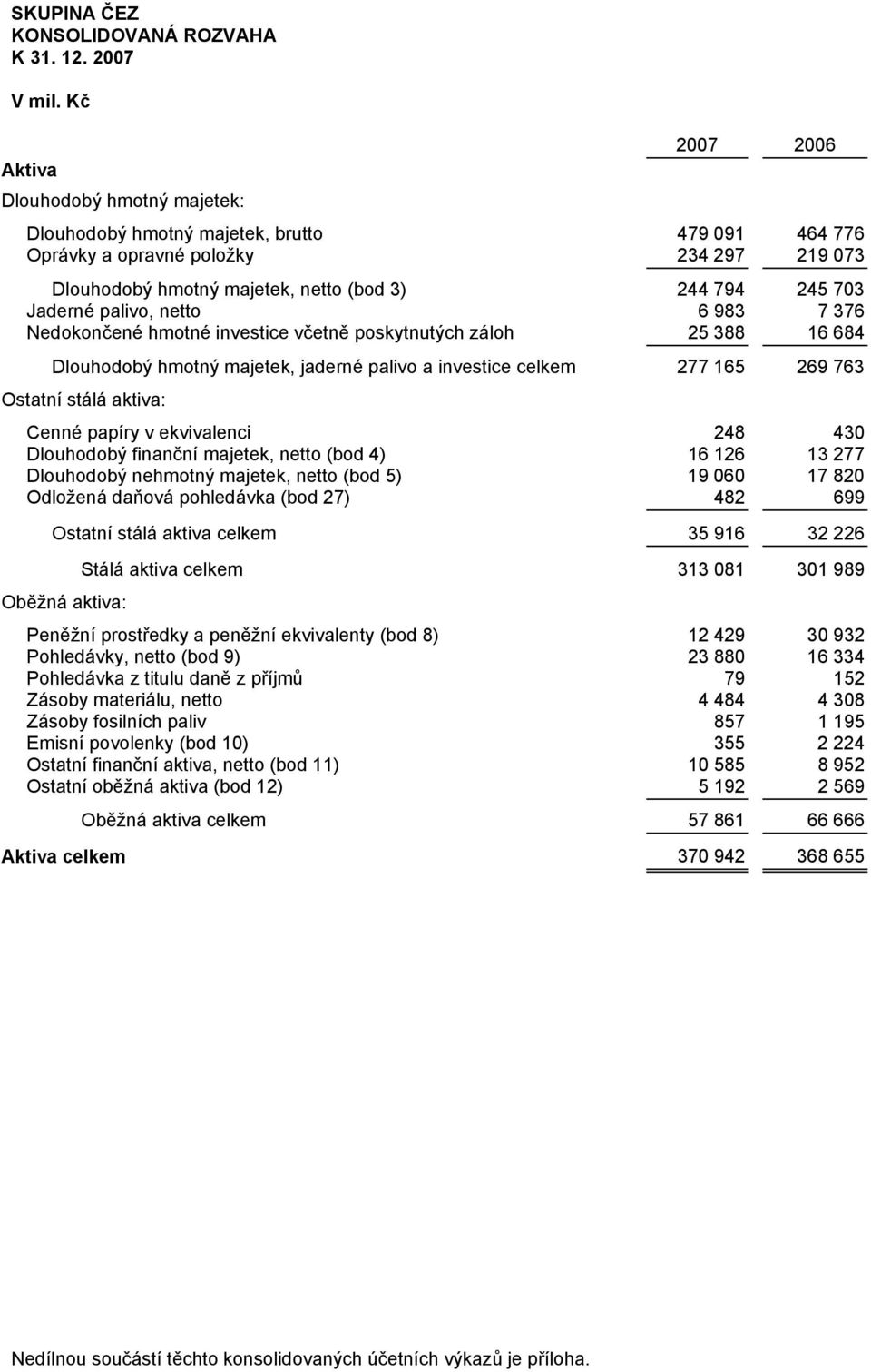 palivo, netto 6 983 7 376 Nedokončené hmotné investice včetně poskytnutých záloh 25 388 16 684 Dlouhodobý hmotný majetek, jaderné palivo a investice celkem 277 165 269 763 Ostatní stálá aktiva: Cenné