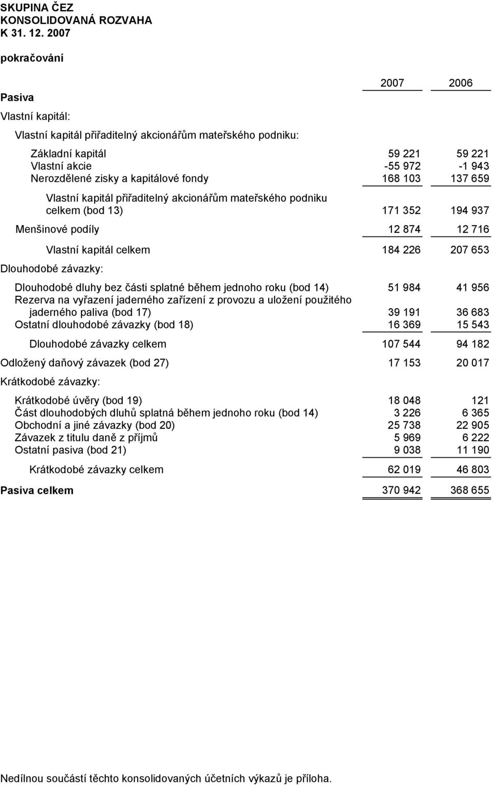 168 103 137 659 Vlastní kapitál přiřaditelný akcionářům mateřského podniku celkem (bod 13) 171 352 194 937 Menšinové podíly 12 874 12 716 Vlastní kapitál celkem 184 226 207 653 Dlouhodobé závazky: