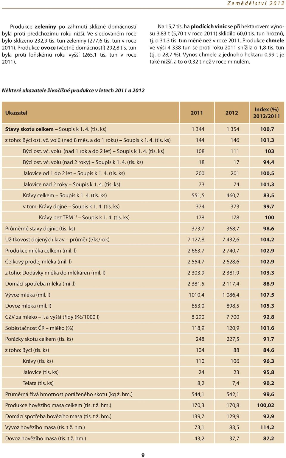 ha plodících vinic se při hektarovém výnosu 3,83 t (5,70 t v roce 2011) sklidilo 60,0 tis. tun hroznů, tj. o 31,3 tis. tun méně než v roce 2011.