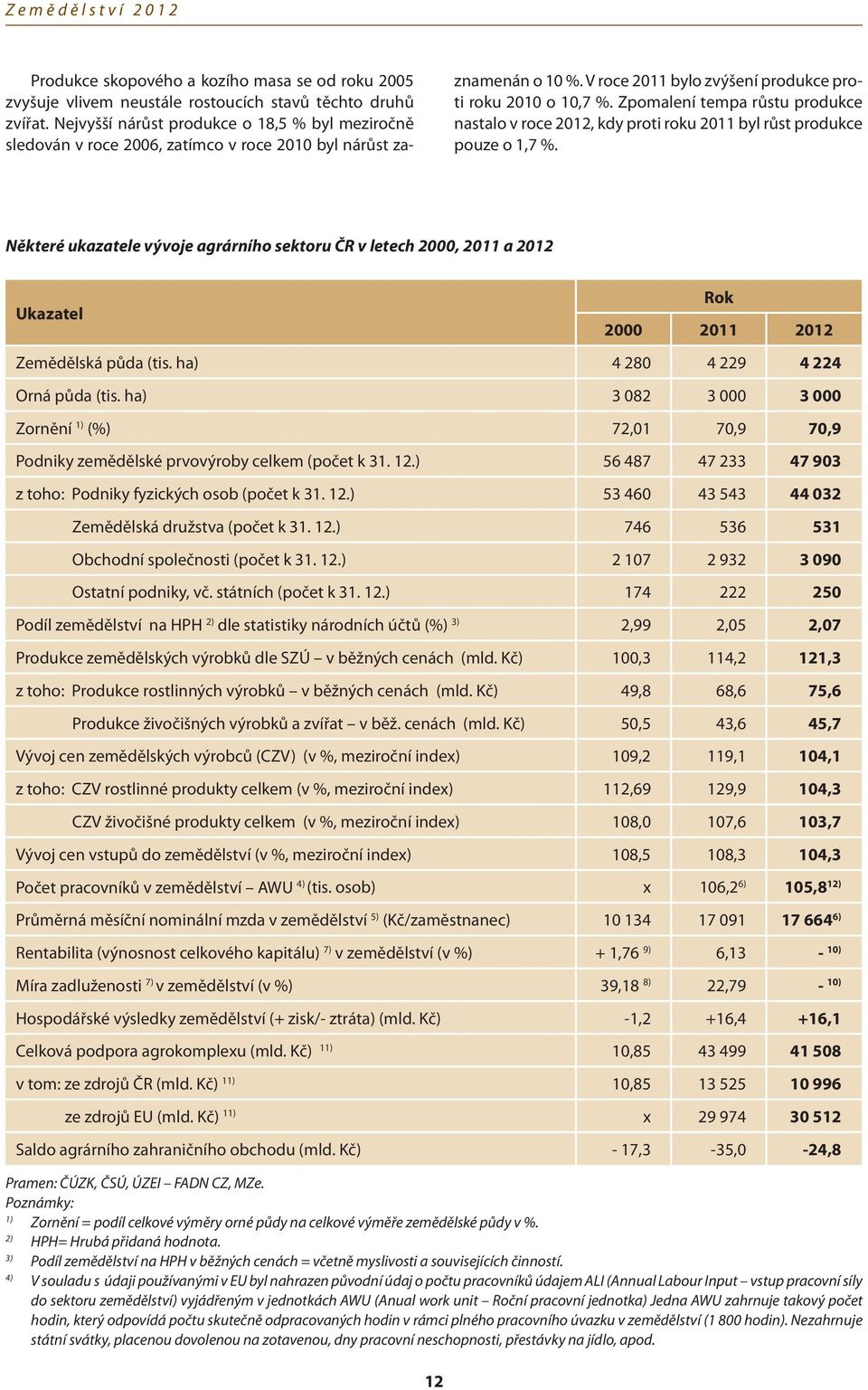 Zpomalení tempa růstu produkce nastalo v roce 2012, kdy proti roku 2011 byl růst produkce pouze o 1,7 %.