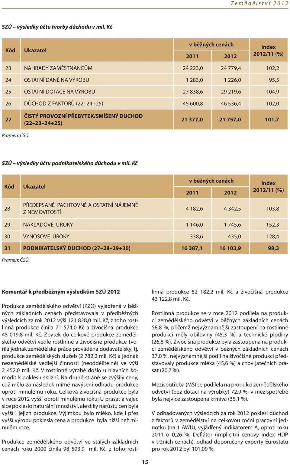 219,6 104,9 26 DŮCHOD Z FAKTORŮ (22 24+25) 45 600,8 46 536,4 102,0 27 ČISTÝ PROVOZNÍ PŘEBYTEK/SMÍŠENÝ DŮCHOD (22 23 24+25) 21 377,0 21 757,0 101,7 Pramen: ČSÚ.