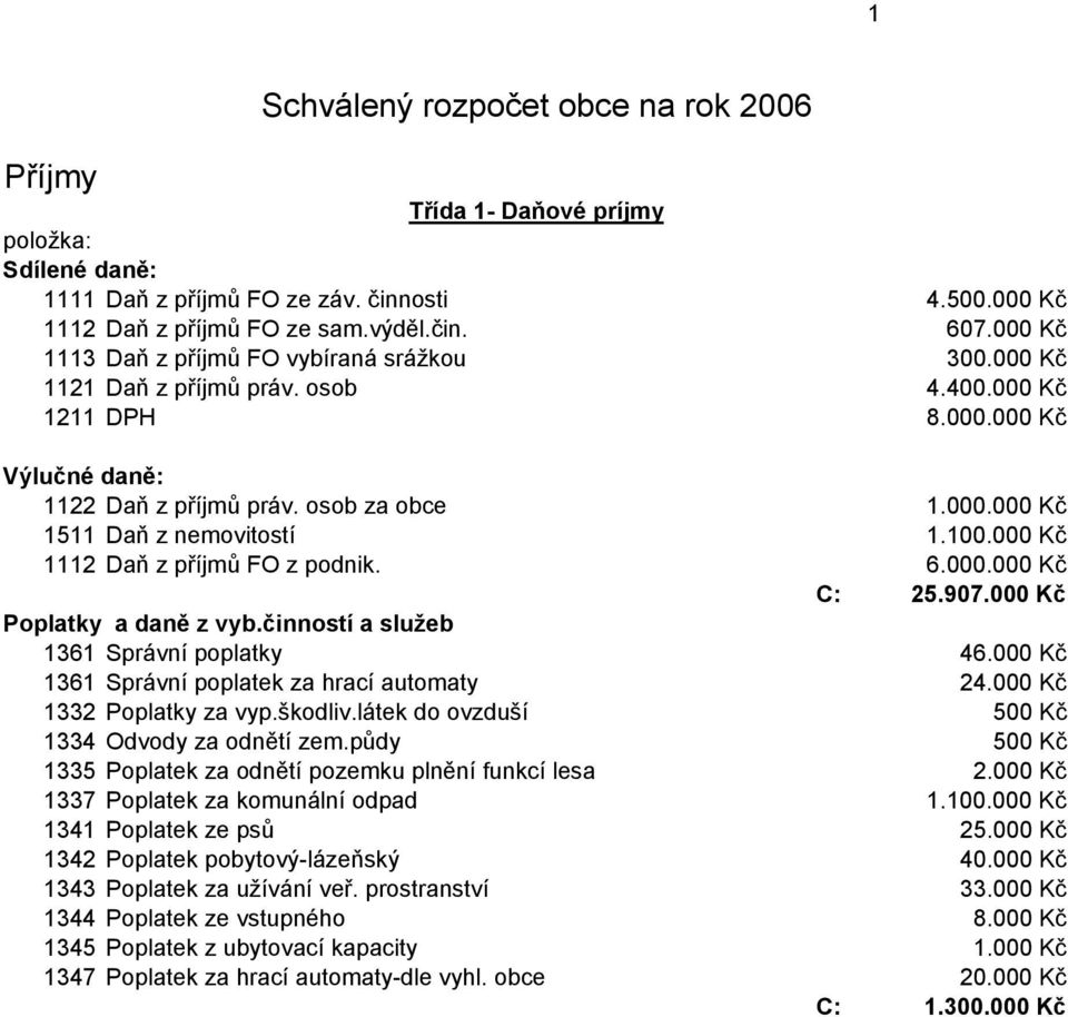 100.000 Kč 1112 Daň z příjm ů FO z podnik. 6.000.000 Kč C: 25.907.000 Kč Poplatky a daně z vyb.činností a služeb 1361 Správní poplatky 46.000 Kč 1361 Správní poplatek za hrací automaty 24.