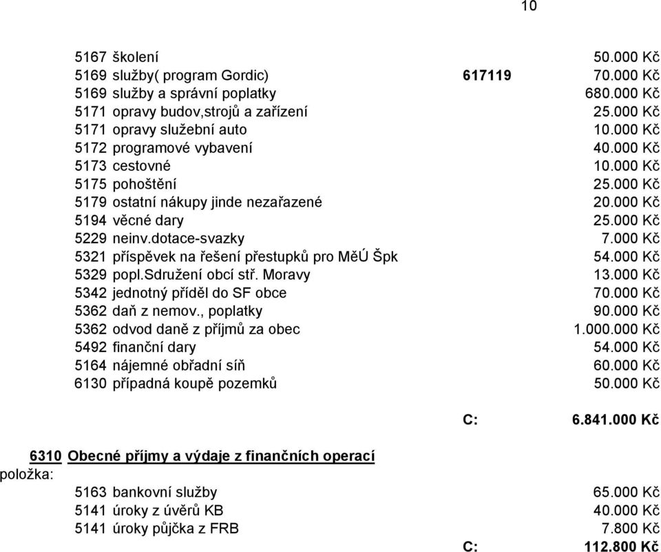 000 Kč 5321 příspěvek na řešení přestupků pro MěÚ Špk 54.000 Kč 5329 popl.sdružení obcí stř. Moravy 13.000 Kč 5342 jednotný příděl do SF obce 70.000 Kč 5362 daň z nemov., poplatky 90.