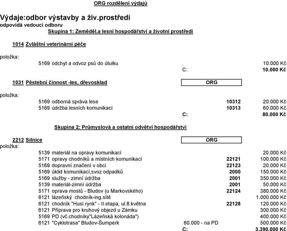 000 Kč 1031 Pěstební činnost -les, dřevosklad ORG 5169 odborná správa lese 10312 20.000 Kč 5169 údržba lesních komunikací 10313 60.000 Kč C: 80.