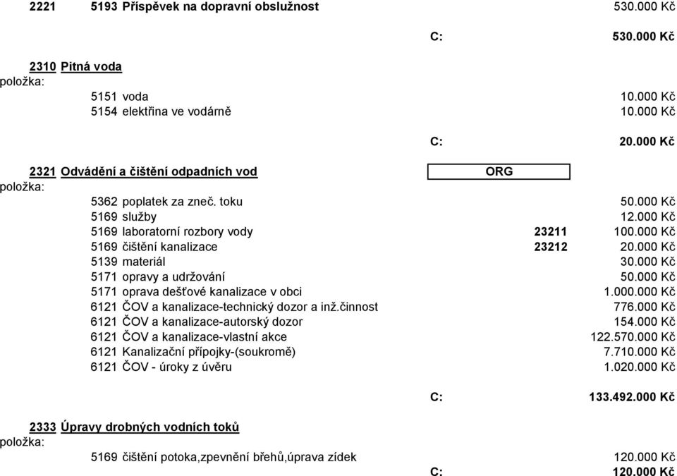 000 Kč 5139 materiál 30.000 Kč 5171 opravy a udržování 50.000 Kč 5171 oprava dešťové kanalizace v obci 1.000.000 Kč 6121 ČOV a kanalizace-technický dozor a inž. činnost 776.