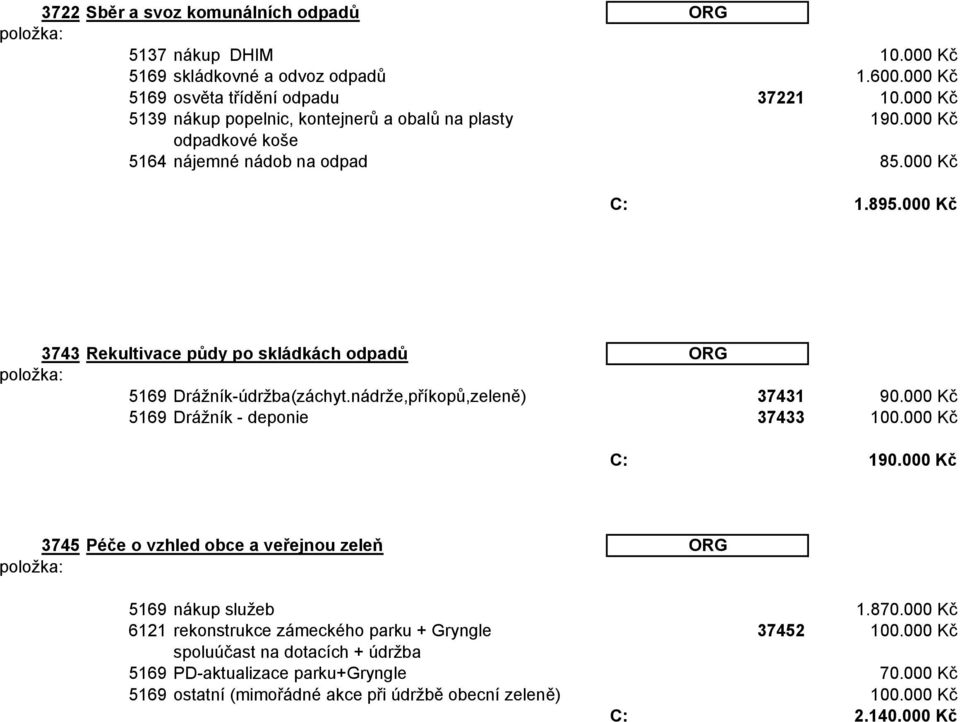 000 Kč 3743 Rekultivace půdy po skládkách odpadů ORG 5169 Drážník-údržba(záchyt.nádrže,příkopů,zeleně) 37431 90.000 Kč 5169 Drážník - deponie 37433 100.000 Kč C: 190.