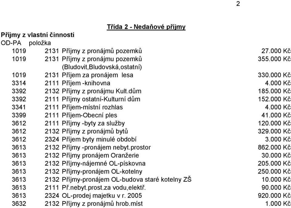 000 Kč 3392 2111 Příjmy ostatní-kulturní dům 152.000 Kč 3341 2111 Příjem-místní rozhlas 4.000 Kč 3399 2111 Příjem-Obecní ples 41.000 Kč 3612 2111 Příjmy -byty za služby 120.