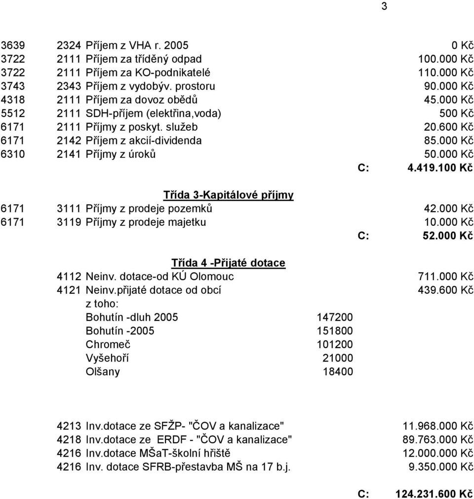 000 Kč 6310 2141 Příjmy z úroků 50.000 Kč C: 4.419.100 Kč Třída 3-Kapitálové příjmy 6171 3111 Příjmy z prodeje pozemků 42.000 Kč 6171 3119 Příjmy z prodeje majetku 10.000 Kč C: 52.