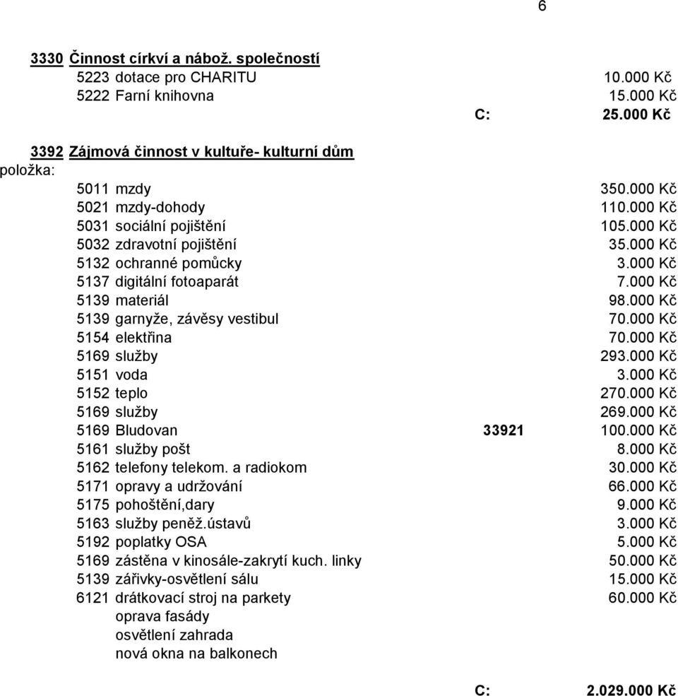 000 Kč 5139 garnyže, závěsy vestibul 70.000 Kč 5154 elektřina 70.000 Kč 5169 služby 293.000 Kč 5151 voda 3.000 Kč 5152 teplo 270.000 Kč 5169 služby 269.000 Kč 5169 Bludovan 33921 100.