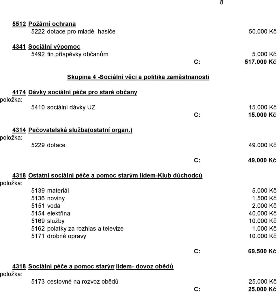 000 Kč 4314 Pečovatelská služba(ostatní organ.) 5229 dotace 49.000 Kč C: 49.000 Kč 4318 Ostatní sociální péče a pomoc starým lidem-klub důchodců 5139 materiál 5.