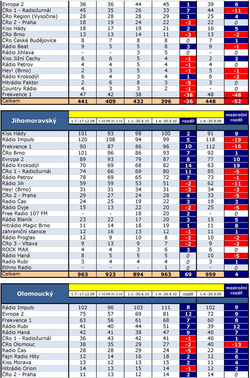 (Brno) 2 3 5 4-1 5-1 Rádio Krokodýl 6 4 3 4 1 6-2 Hitrádio Faktor 2 6 8 3-5 3 0 Country Rádio 4 3 3 2-1 - 0 Frekvence 1 47 42 38-38 48-48 Celkem 441 409 432 396-36 448-52 Jihomoravský 1.7.-17.12.09 1.