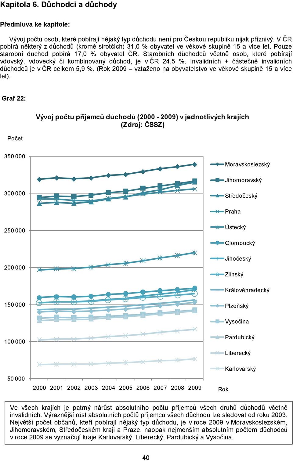 Starobních důchodců včetně osob, které pobírají vdovský, vdovecký či kombinovaný důchod, je v ČR 24,5. Invalidních + částečně invalidních důchodců je v ČR celkem 5,9.