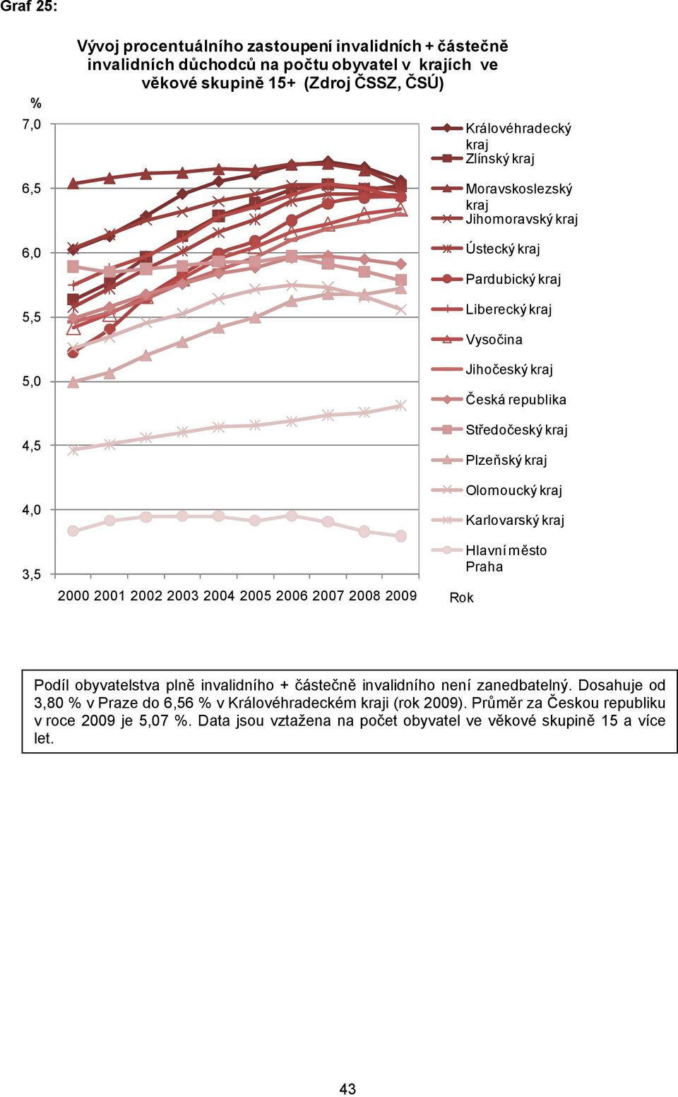 obyvatelstva plně invalidního + částečně invalidního není zanedbatelný.