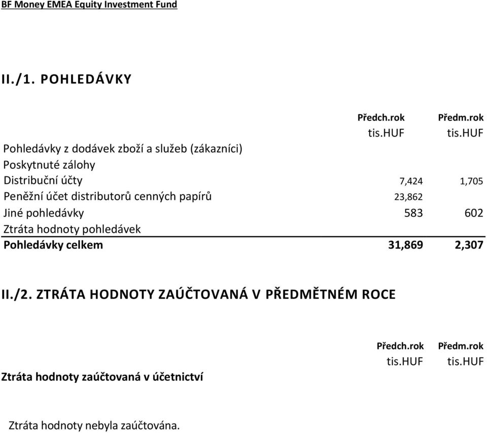 huf Pohledávky z dodávek zboží a služeb (zákazníci) Poskytnuté zálohy Distribuční účty 7,424 1,705 Peněžní účet