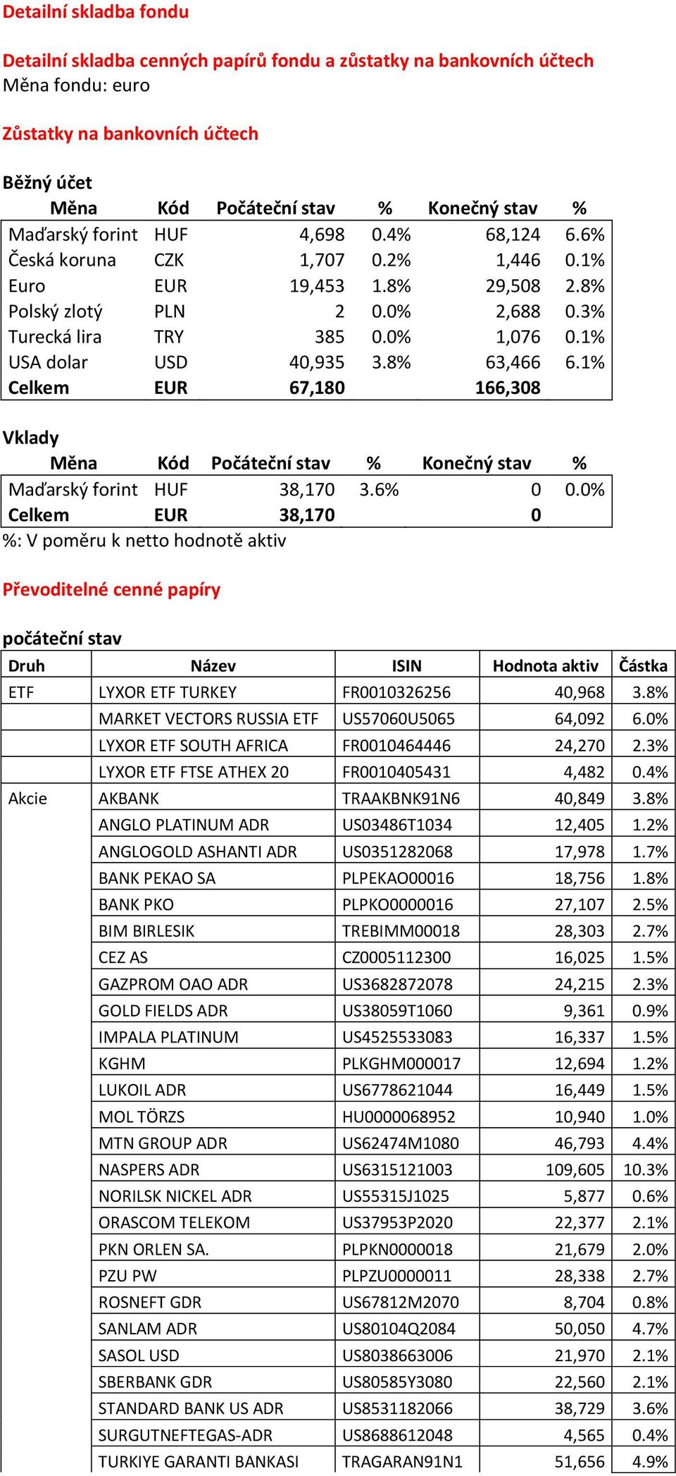 1% USA dolar USD 40,935 3.8% 63,466 6.1% Celkem EUR 67,180 166,308 Vklady Měna Kód Počáteční stav % Konečný stav % Maďarský forint HUF 38,170 3.6% 0 0.