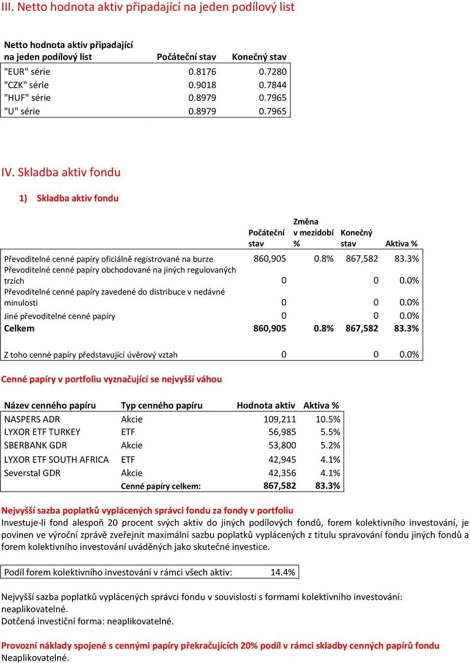 Skladba aktiv fondu 1) Skladba aktiv fondu Počáteční stav Změna v mezidobí % Konečný stav Aktiva % Převoditelné cenné papíry oficiálně registrované na burze 860,905 0.8% 867,582 83.