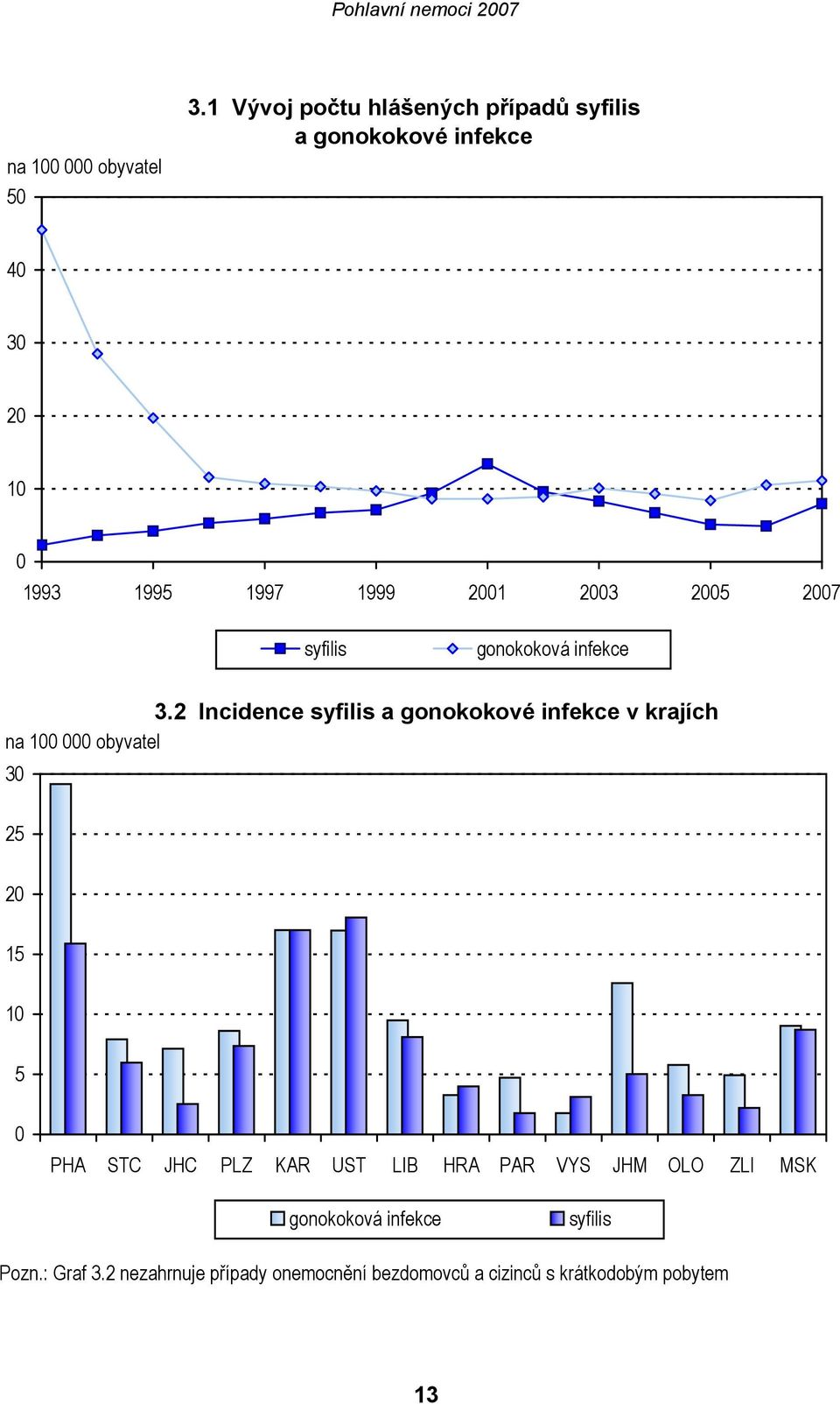 2005 2007 syfilis gonokoková infekce 3.