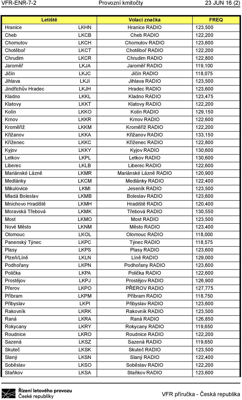 Kladno LKKL Kladno RADIO 123,475 Klatovy LKKT Klatovy RADIO 122,200 Kolín LKKO Kolín RADIO 129,150 Krnov LKKR Krnov RADIO 122,600 Kroměříž LKKM Kroměříž RADIO 122,200 Křižanov LKKA Křižanov RADIO