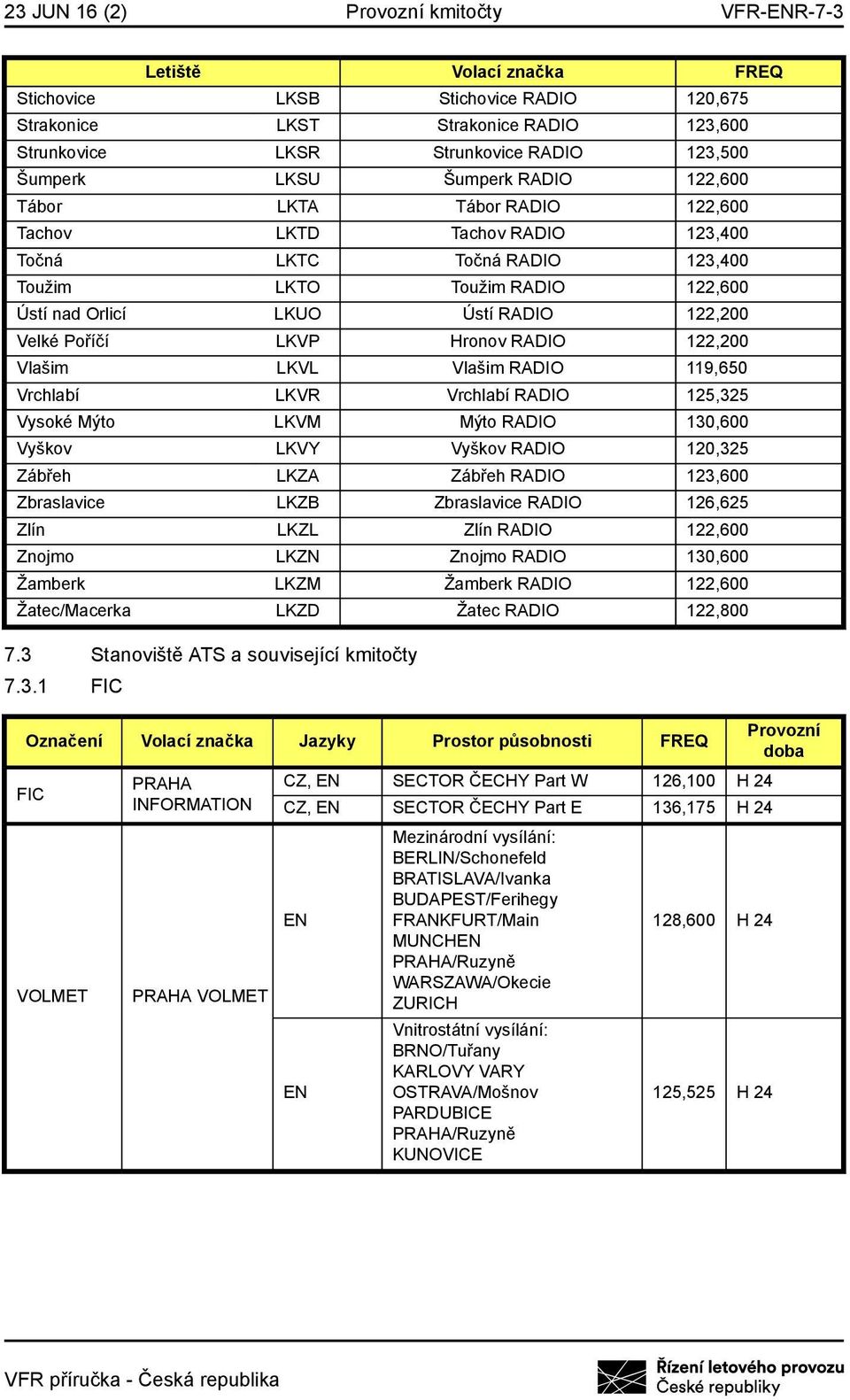 122,200 Velké Poříčí LKVP Hronov RADIO 122,200 Vlašim LKVL Vlašim RADIO 119,650 Vrchlabí LKVR Vrchlabí RADIO 125,325 Vysoké Mýto LKVM Mýto RADIO 130,600 Vyškov LKVY Vyškov RADIO 120,325 Zábřeh LKZA