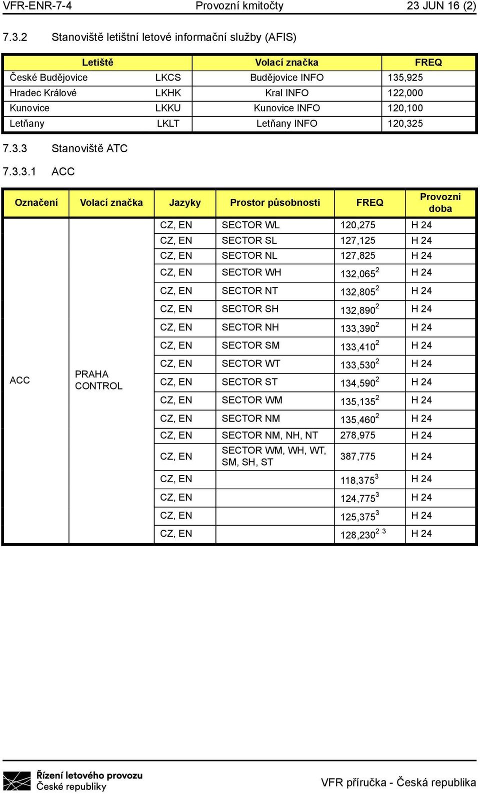 2 Stanoviště letištní letové informační služby (AFIS) Letiště Volací značka FREQ České Budějovice LKCS Budějovice INFO 135,925 Hradec Králové LKHK Kral INFO 122,000 Kunovice LKKU Kunovice INFO