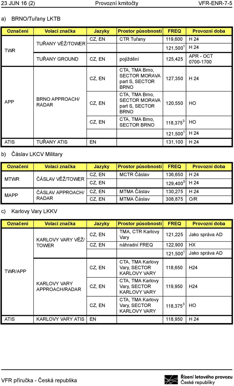 0700-1700 MCTR Čáslav 136,650 H 24 MTWR ČÁSLAV VĚŽ/TOWER 129,400 3 H 24 MAPP ČÁSLAV APPROACH/ MTMA Čáslav 130,275 H 24 RADAR MTMA Čáslav 308,875 O/R c) Karlovy Vary LKKV TWR/APP KARLOVY VARY VĚŽ/