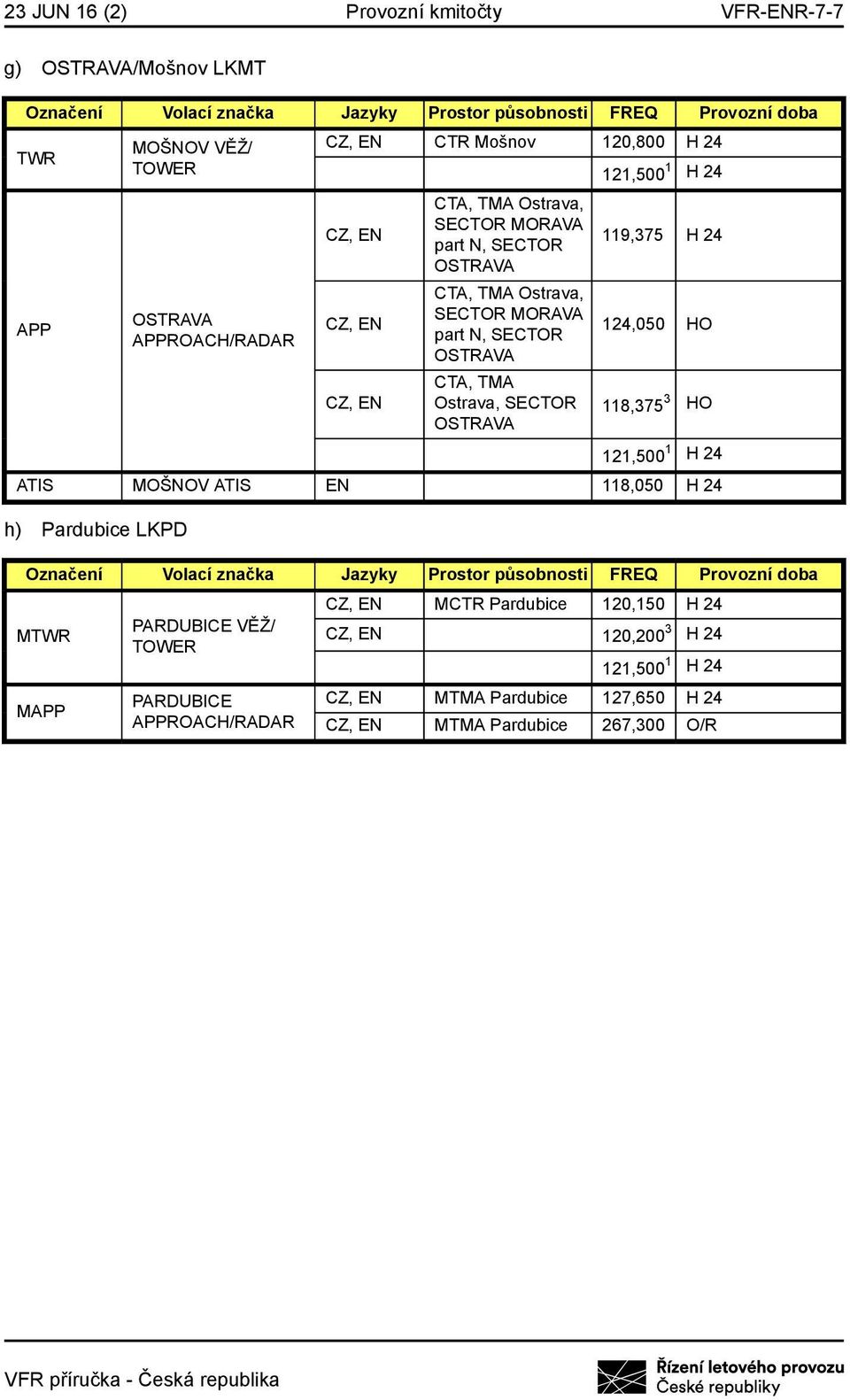 TMA Ostrava, SECTOR OSTRAVA 119,375 H 24 124,050 HO 118,375 3 HO ATIS MOŠNOV ATIS EN 118,050 H 24 h) Pardubice LKPD MTWR MAPP