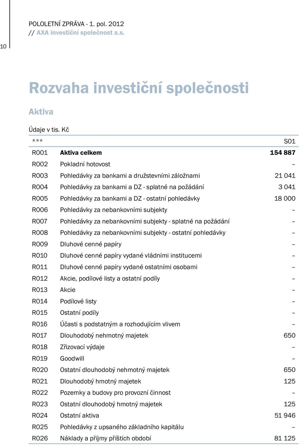 bankami a Dz - ostatní pohledávky 18 000 r006 Pohledávky za nebankovními subjekty r007 Pohledávky za nebankovními subjekty - splatné na požádání r008 Pohledávky za nebankovními subjekty - ostatní