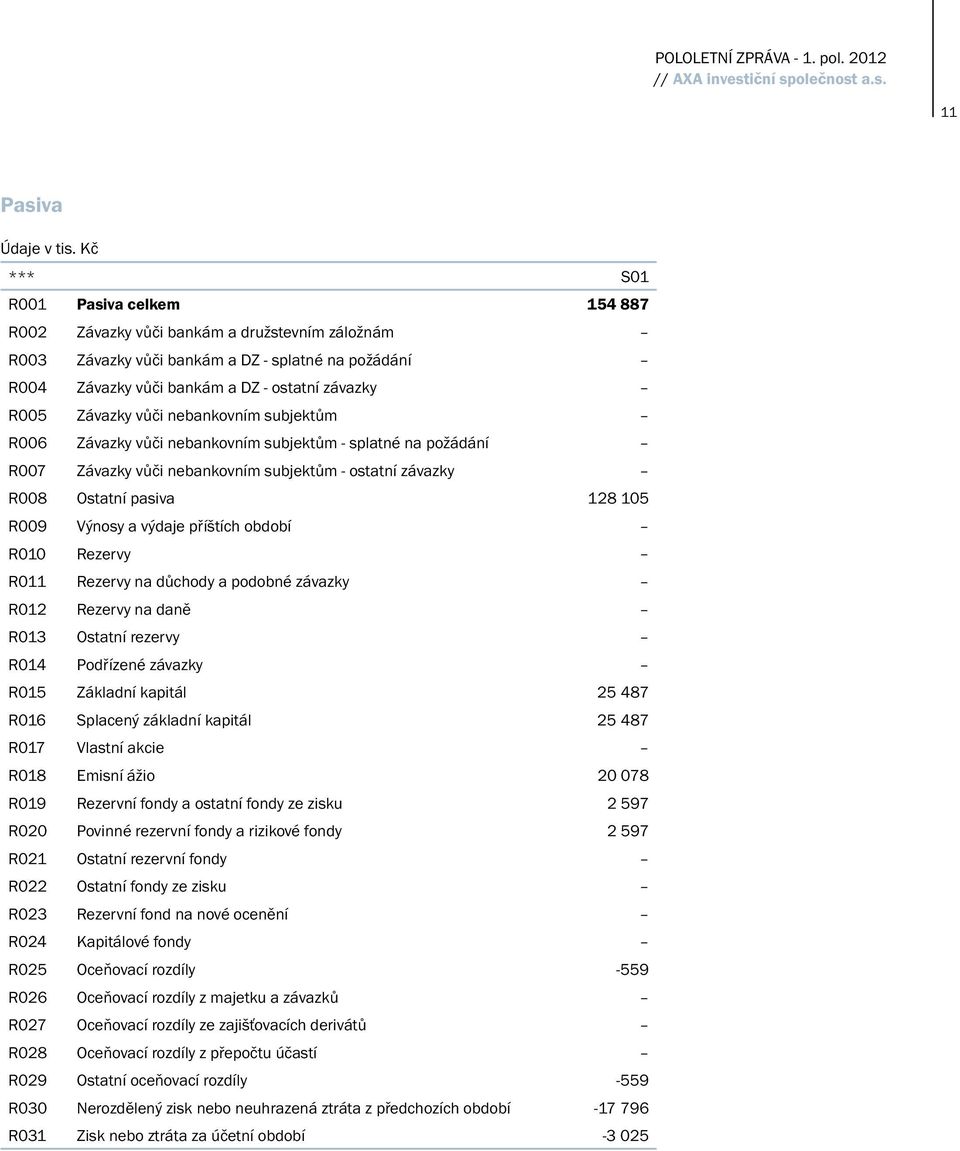 vůči nebankovním subjektům r006 závazky vůči nebankovním subjektům - splatné na požádání r007 závazky vůči nebankovním subjektům - ostatní závazky r008 ostatní pasiva 128 105 r009 výnosy a výdaje