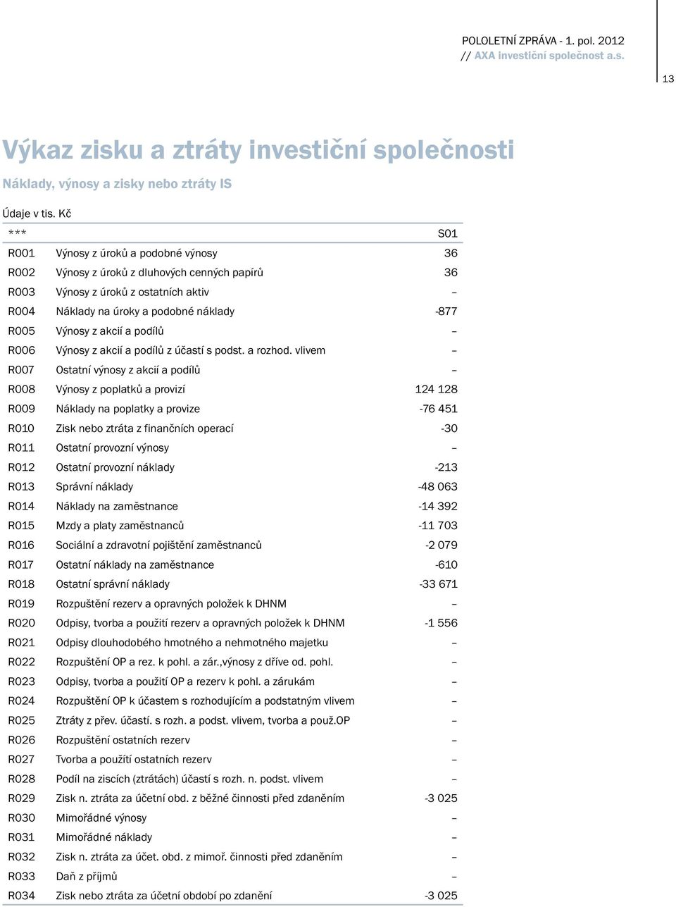 akcií a podílů r006 výnosy z akcií a podílů z účastí s podst. a rozhod.