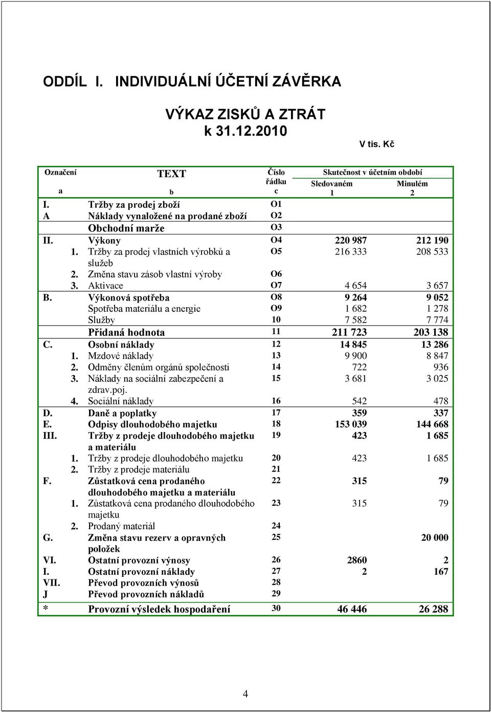 Aktivce O7 4 654 3 657 B. Výkonová spotře O8 9 264 9 052 Spotře mteriálu energie O9 1 682 1 278 Služy 10 7 582 7 774 Přidná hodnot 11 211 723 203 138 C. Osoní nákldy 12 14 845 13 286 1.