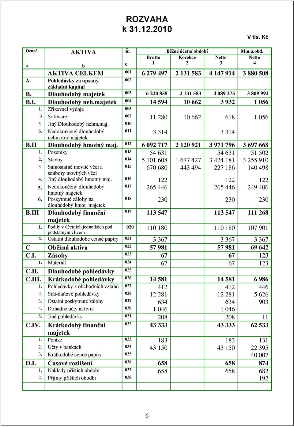 Zřizovcí výdje 005 3 Softwre 007 11 280 10 662 618 1 056 5. Jiný Dlouhodoý nehm.mj. 010 6. Nedokončený dlouhodoý nehmotný mjetek 011 3 314 3 314 B.II Dlouhodoý hmotný mj.