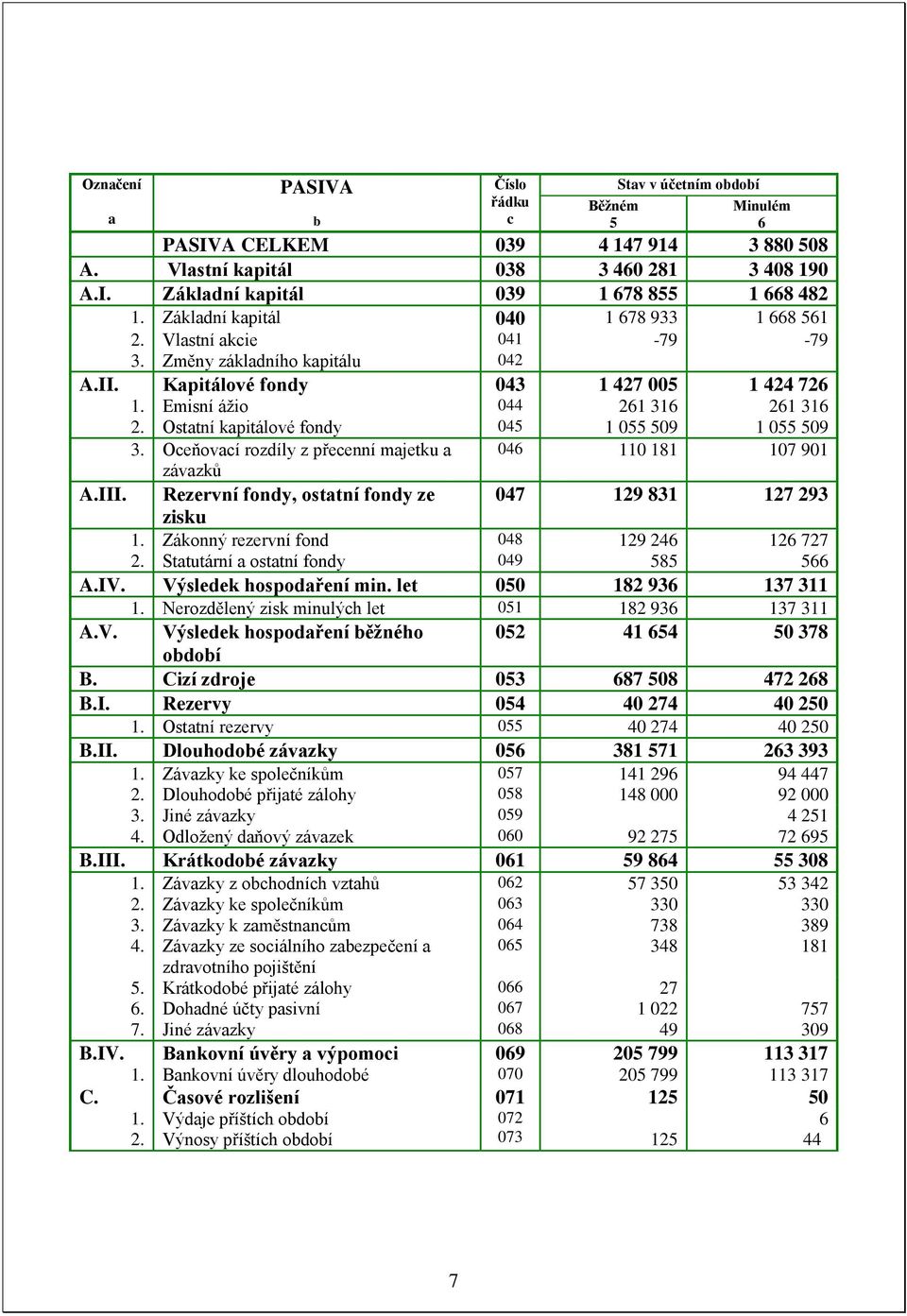 Osttní kpitálové fondy 045 1 055 509 1 055 509 3. Oceňovcí rozdíly z přecenní mjetku 046 110 181 107 901 závzků A.III. Rezervní fondy, osttní fondy ze 047 129 831 127 293 zisku 1.