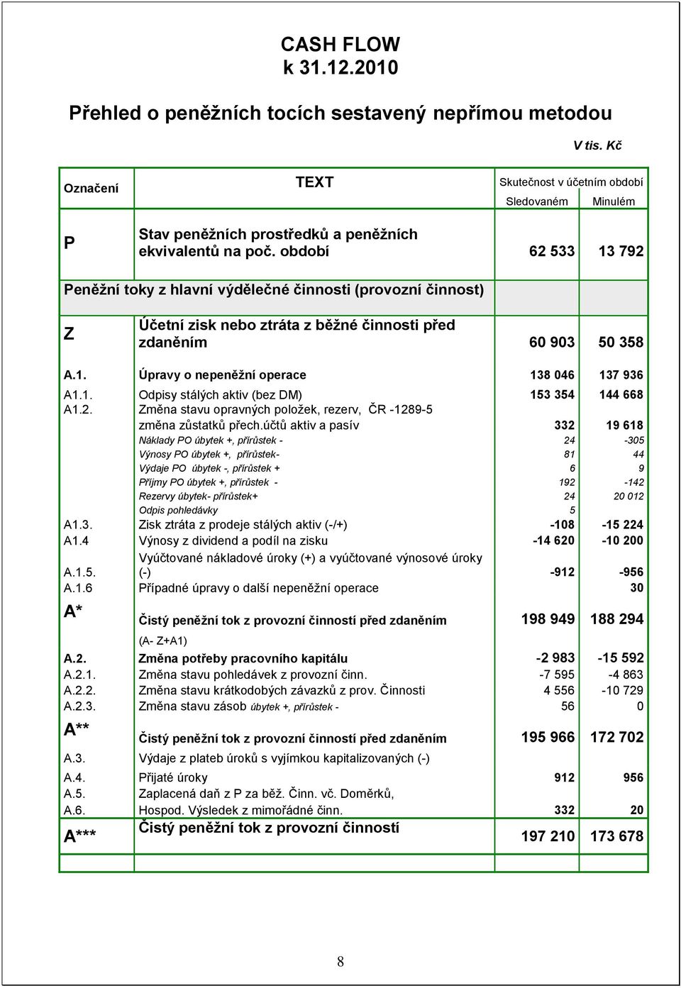 2. Změn stvu oprvných položek, rezerv, ČR -1289-5 změn zůsttků přech.