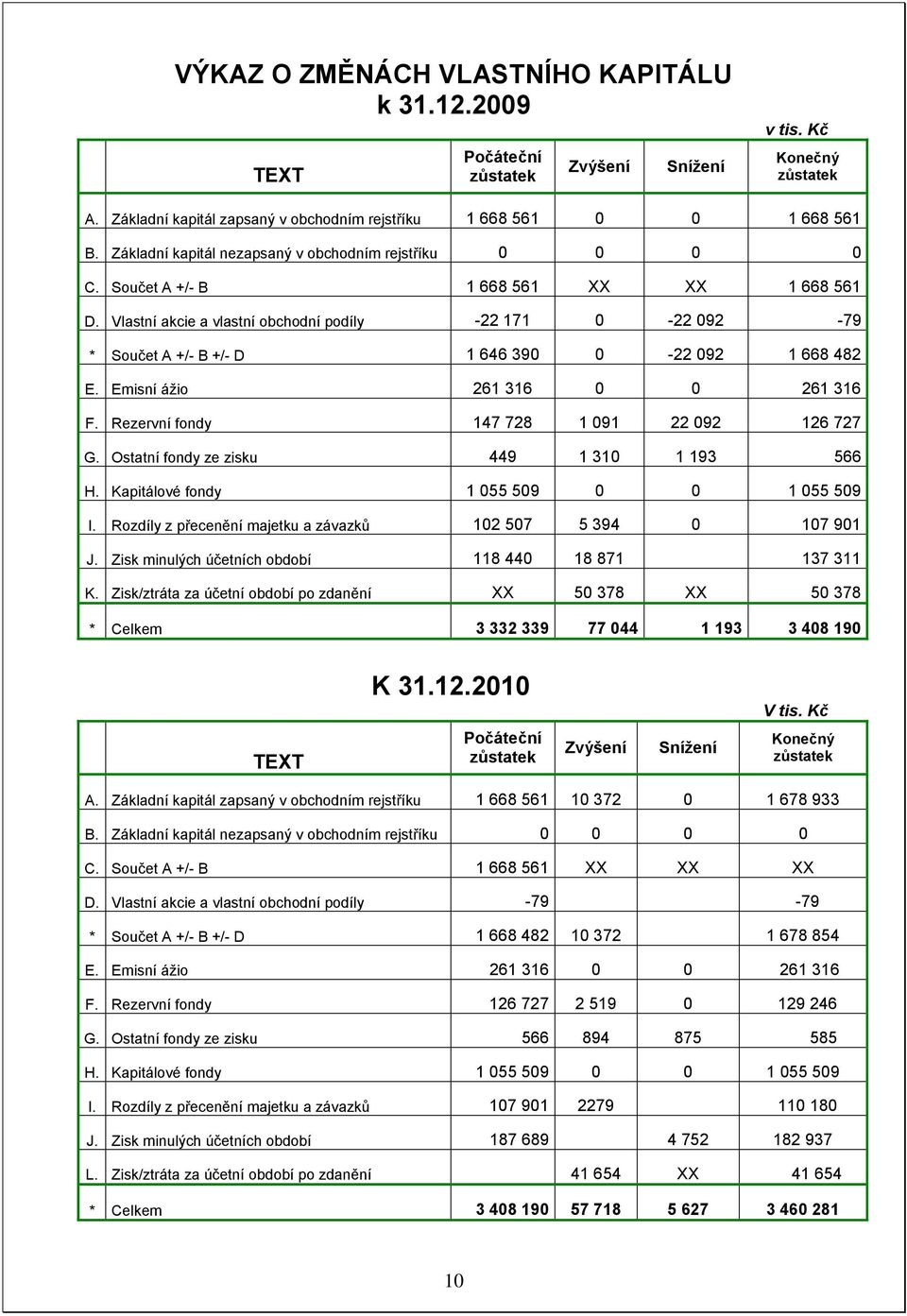 Vlstní kcie vlstní ochodní podíly -22 171 0-22 092-79 * Součet A +/- B +/- D 1 646 390 0-22 092 1 668 482 E. Emisní ážio 261 316 0 0 261 316 F. Rezervní fondy 147 728 1 091 22 092 126 727 G.