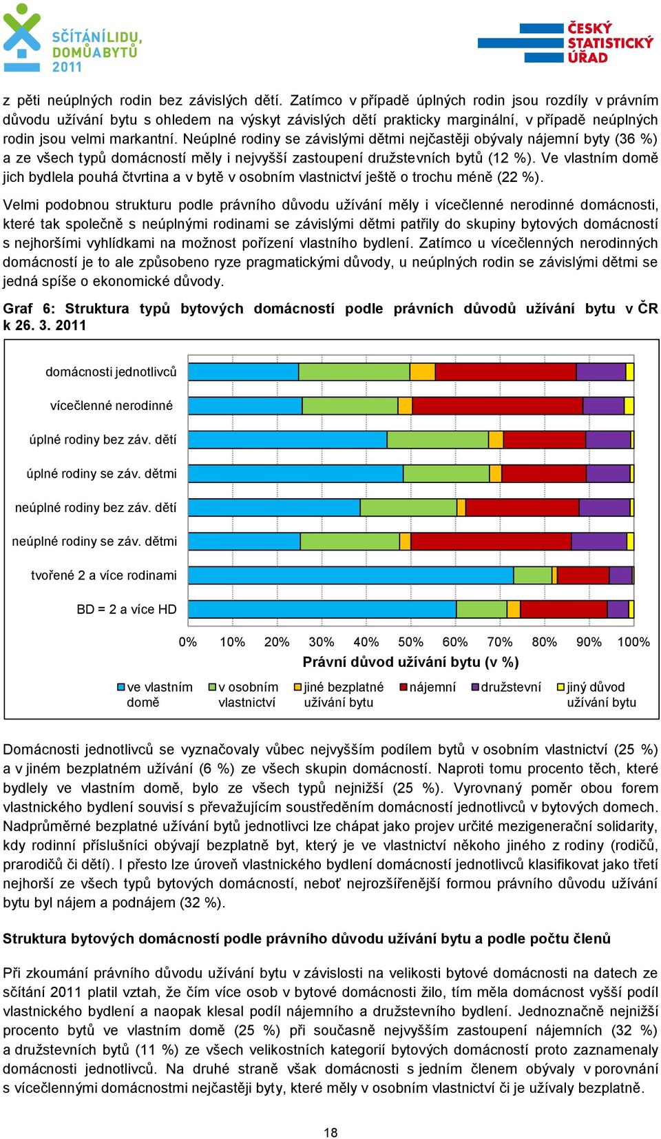 Neúplné rodiny se závislými dětmi nejčastěji obývaly nájemní byty (36 %) a ze všech typů domácností měly i nejvyšší zastoupení družstevních bytů (12 %).