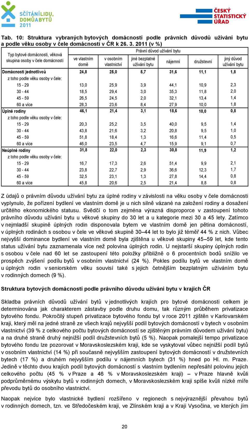 15-29 13,0 25,9 3,9 44,1 10,9 2,3 30-44 18,5 29,4 3,0 35,3 11,8 2,0 45-59 26,5 24,5 2,0 32,1 13,4 1,4 60 a více 28,3 23,6 8,4 27,9 10,0 1,8 Úplné rodiny 46,1 21,4 3,1 18,6 10,0 0,8 z toho podle věku
