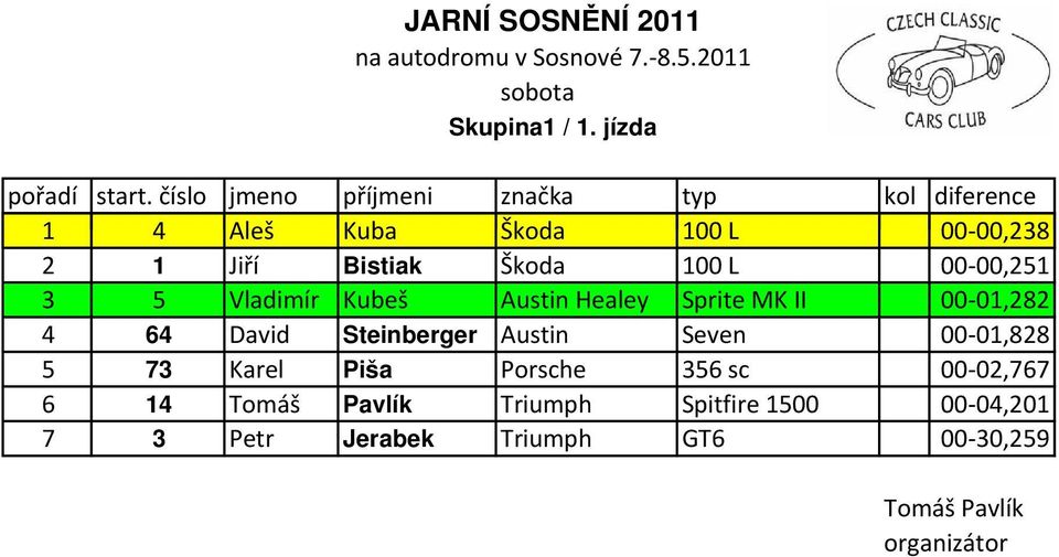 Bistiak Škoda 100 L 00-00,251 3 5 Vladimír Kubeš Austin Healey Sprite MK II 00-01,282 4 64