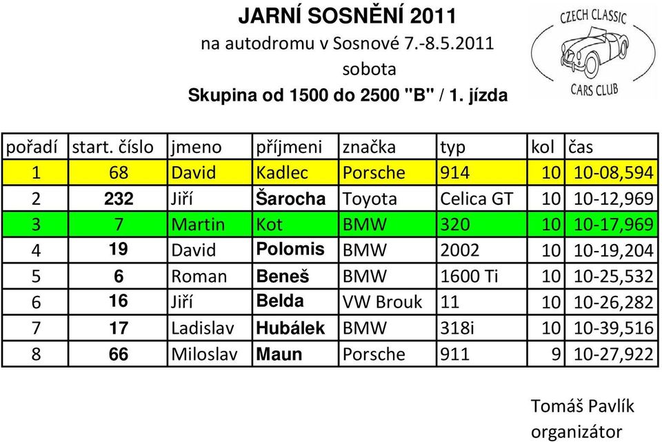 10-12,969 3 7 Martin Kot BMW 320 10 10-17,969 4 19 David Polomis BMW 2002 10 10-19,204 5 6