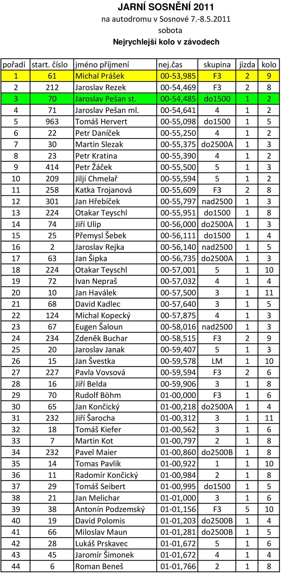 00-54,641 4 1 2 5 963 Tomáš Hervert 00-55,098 do1500 1 5 6 22 Petr Daníček 00-55,250 4 1 2 7 30 Martin Slezak 00-55,375 do2500a 1 3 8 23 Petr Kratina 00-55,390 4 1 2 9 414 Petr Žáček 00-55,500 5 1 3