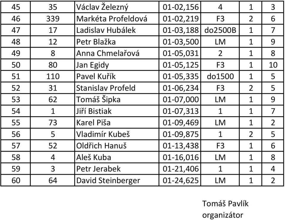 Profeld 01-06,234 F3 2 5 53 62 Tomáš Šipka 01-07,000 LM 1 9 54 1 Jiří Bistiak 01-07,313 1 1 7 55 73 Karel Piša 01-09,469 LM 1 2 56 5 Vladimír Kubeš