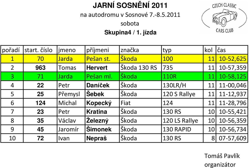 Škoda 110R 11 10-58,125 4 22 Petr Daníček Škoda 130LR/H 11 11-00,046 5 25 Přemysl Šebek Škoda 120 S Rallye 11 11-12,937 6