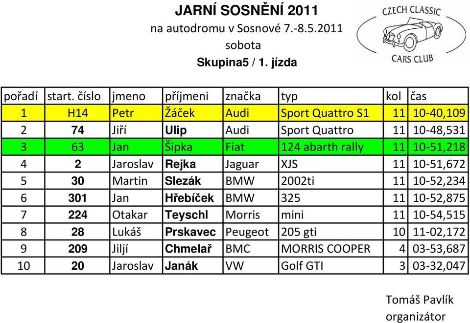 Fiat 124 abarth rally 11 10-51,218 4 2 Jaroslav Rejka Jaguar XJS 11 10-51,672 5 30 Martin Slezák BMW 2002ti 11 10-52,234