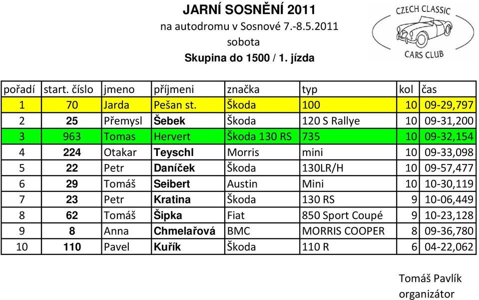 09-32,154 4 224 Otakar Teyschl Morris mini 10 09-33,098 5 22 Petr Daníček Škoda 130LR/H 10 09-57,477 6 29 Tomáš Seibert