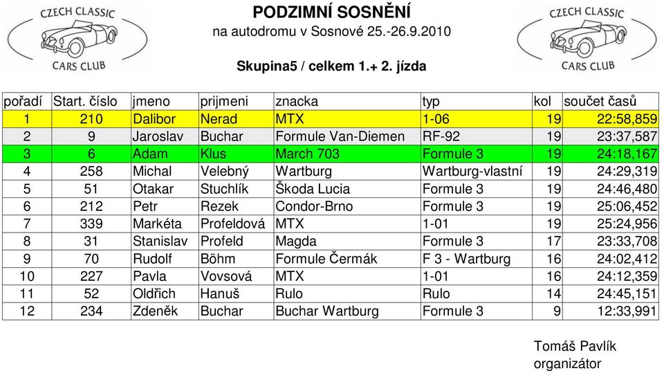 Formule 3 19 24:18,167 4 258 Michal Velebný Wartburg Wartburg-vlastní 19 24:29,319 5 51 Otakar Stuchlík Škoda Lucia Formule 3 19 24:46,480 6 212 Petr Rezek Condor-Brno Formule 3