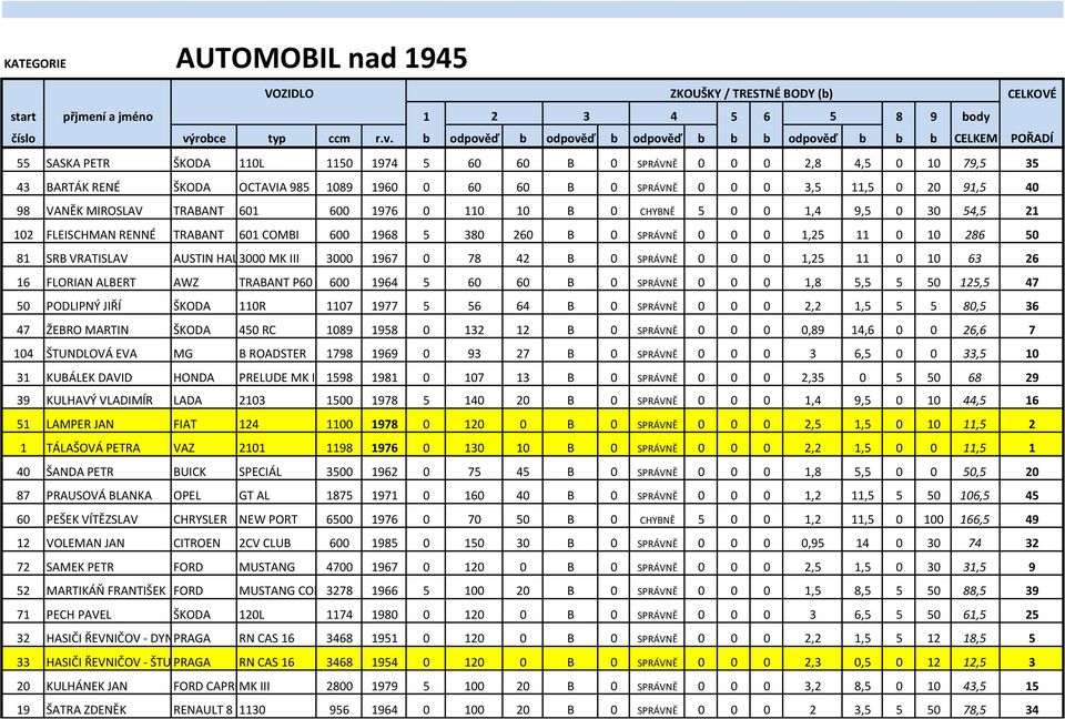 286 50 81 SRB VRATISLAV AUSTIN HALEY 3000 MK III 3000 1967 0 78 42 B 0 SPRÁVNĚ 0 0 0 1,25 11 0 10 63 26 16 FLORIAN ALBERT AWZ TRABANT P60 600 1964 5 60 60 B 0 SPRÁVNĚ 0 0 0 1,8 5,5 5 50 125,5 47 50