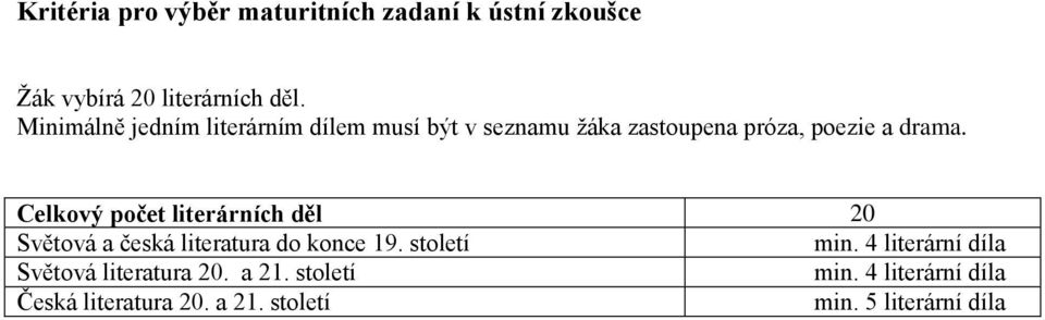 Celkový počet literárních děl 20 Světová a česká literatura do konce 19. století min.