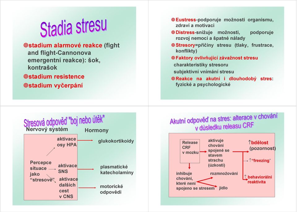 na akutní i dlouhodobý stres: fyzické a psychologické Nervový systém Hormony Percepce situace jako stresové aktivace osy HPA aktivace SNS aktivace dalších cest v CNS glukokortikoidy plasmatické