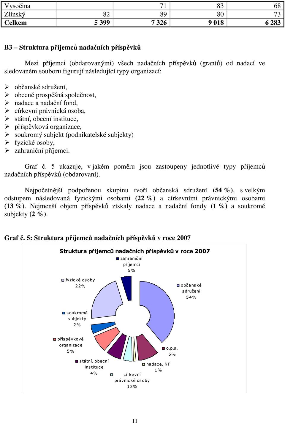 soukromý subjekt (podnikatelské subjekty) fyzické osoby, zahraniční příjemci. Graf č. 5 ukazuje, v jakém poměru jsou zastoupeny jednotlivé typy příjemců nadačních příspěvků (obdarovaní).