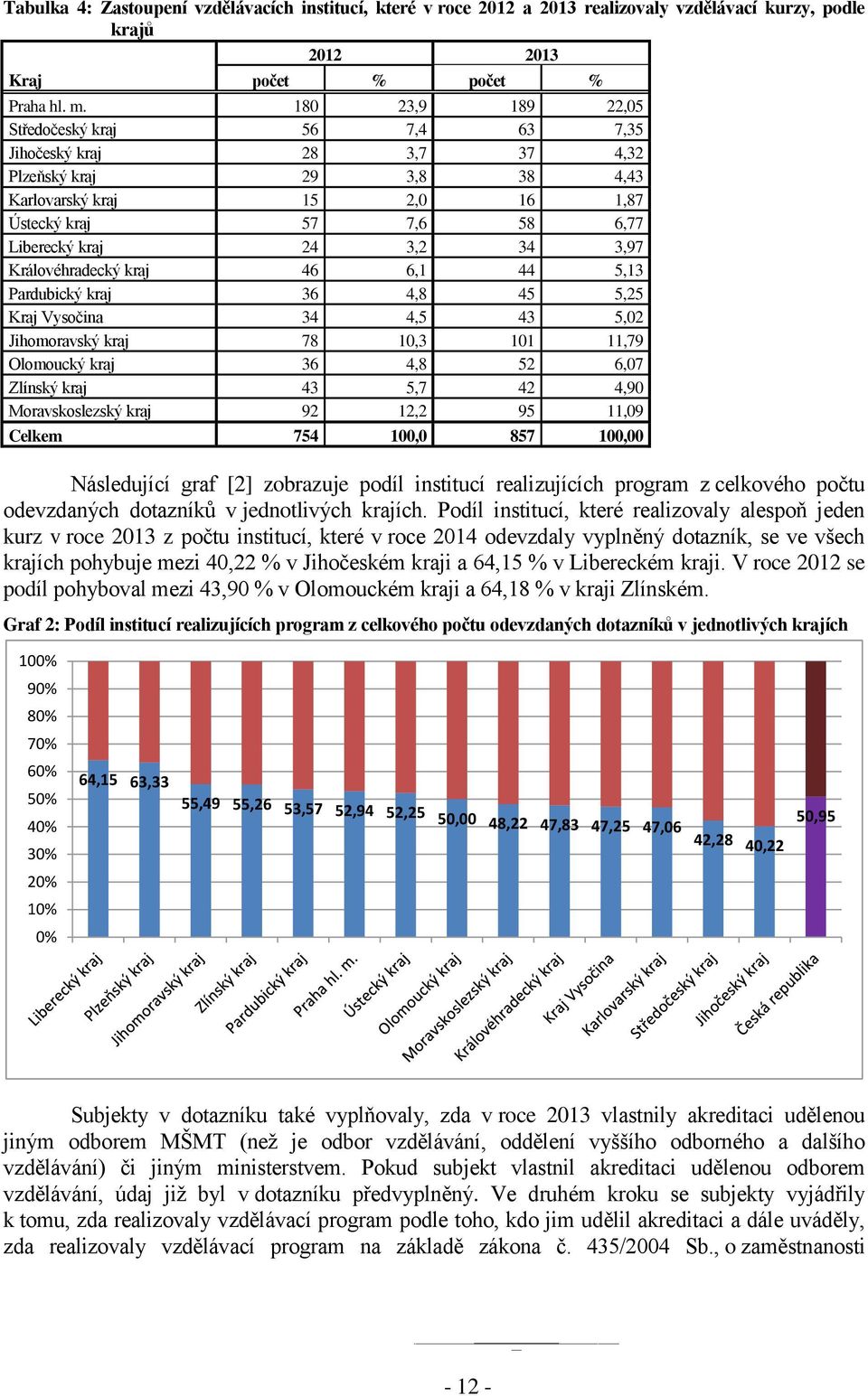 Královéhradecký kraj 46 6,1 44 5,13 Pardubický kraj 36 4,8 45 5,25 Kraj Vysočina 34 4,5 43 5,02 Jihomoravský kraj 78 10,3 101 11,79 Olomoucký kraj 36 4,8 52 6,07 Zlínský kraj 43 5,7 42 4,90