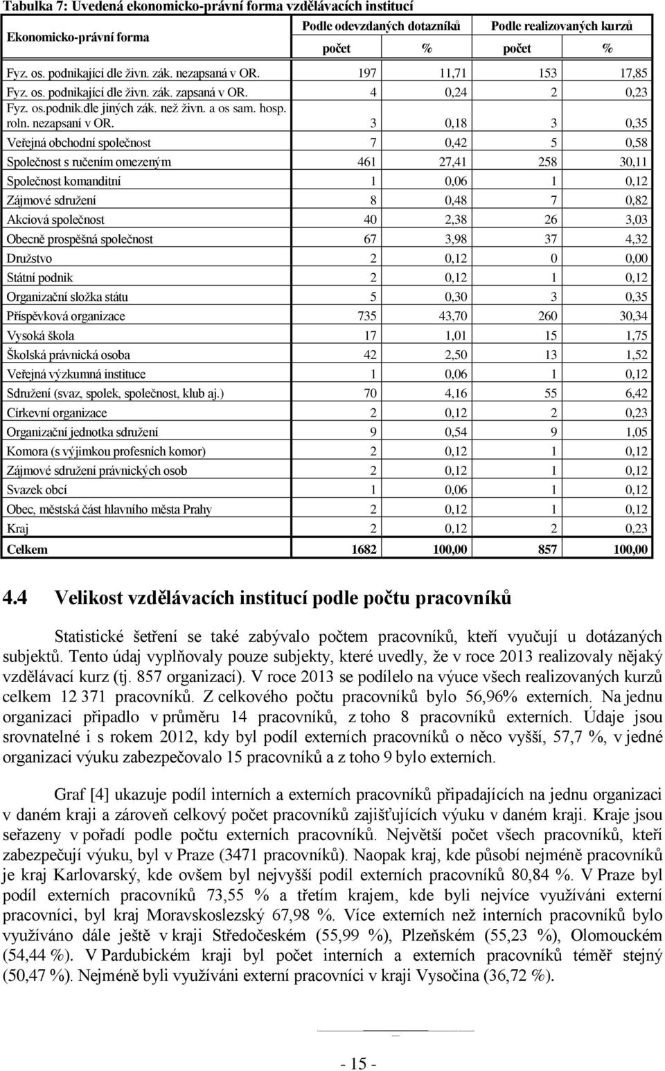 3 0,18 3 0,35 Veřejná obchodní společnost 7 0,42 5 0,58 Společnost s ručením omezeným 461 27,41 258 30,11 Společnost komanditní 1 0,06 1 0,12 Zájmové sdružení 8 0,48 7 0,82 Akciová společnost 40 2,38